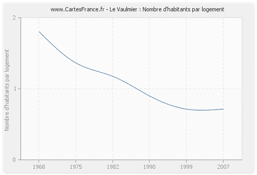 Le Vaulmier : Nombre d'habitants par logement